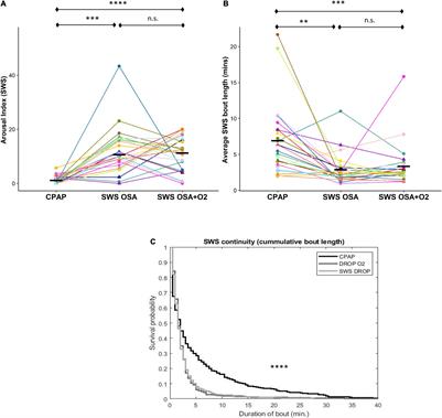 Selective Continuous Positive Airway Pressure Withdrawal With Supplemental Oxygen During Slow-Wave Sleep as a Method of Dissociating <mark class="highlighted">Sleep Fragmentation</mark> and Intermittent Hypoxemia-Related Sleep Disruption in Obstructive Sleep Apnea